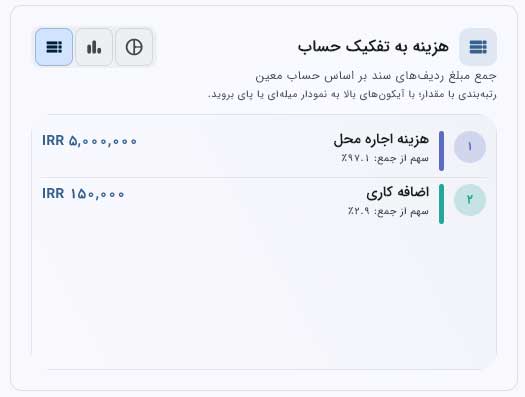 هزینه‌های روزانه مشخص می‌ماند
