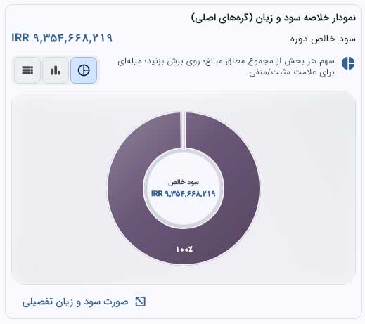 سود و فروش قابل فهم می‌شود